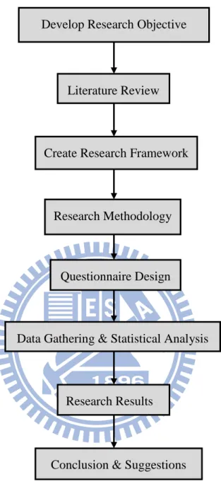 Figure 1-1. Research Process Develop Research Objective 