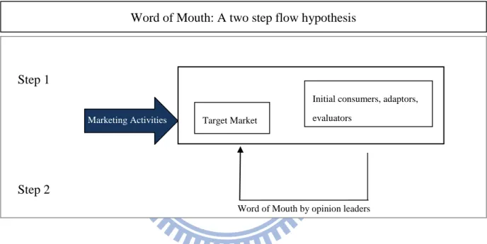 Figure 2-1. The Two Step flow of Word of Mouth 