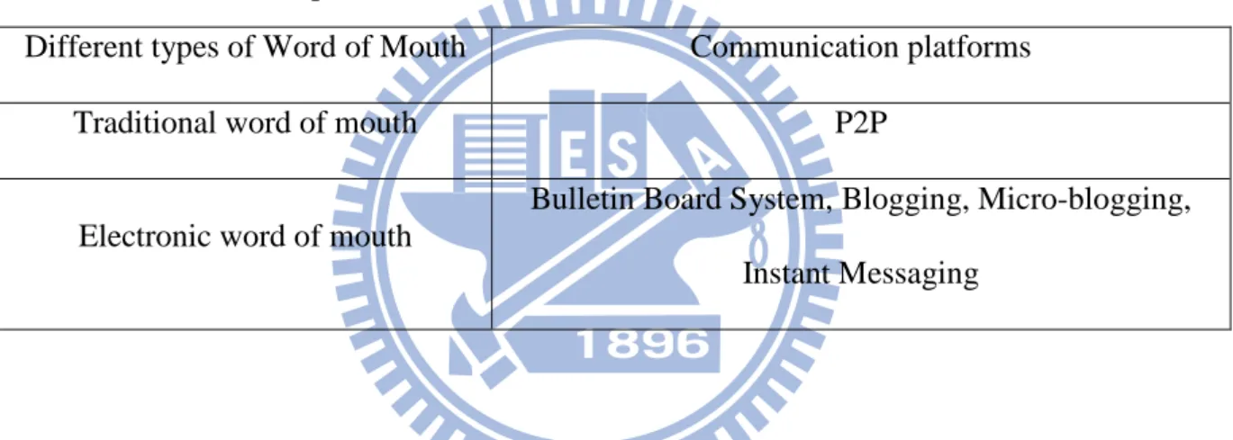 Table 2-2. A Comparison of traditional word of mouth and electronic word of mouth  Different types of Word of Mouth  Communication platforms 