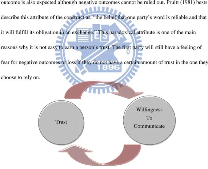 Figure 2.3 Relationship of trust and willingness to communicate Trust 