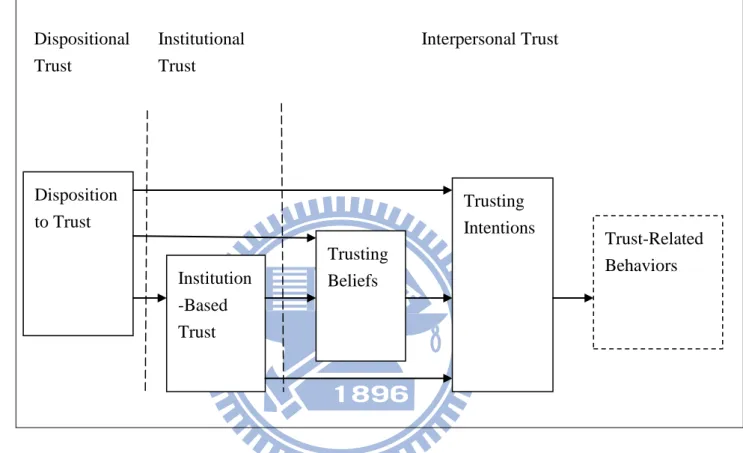 Figure 2-4. The Interdisciplinary Model of High-Level Trust Constructs 