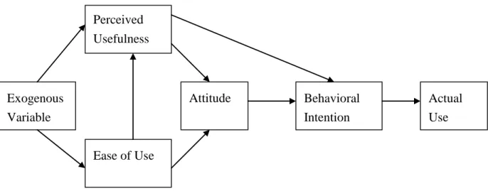 Figure 2.1.Technology Acceptance Model, Davis (1989) 