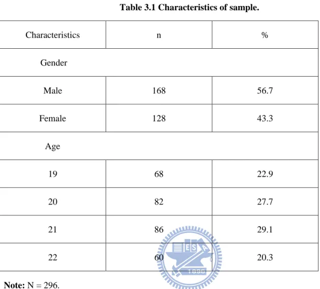 Table 3.1 Characteristics of sample. 