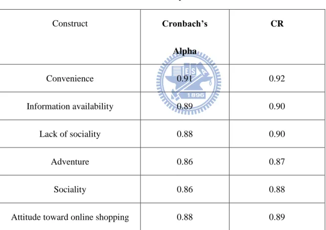 Table 4.1. Reliability of Measurement Scales 