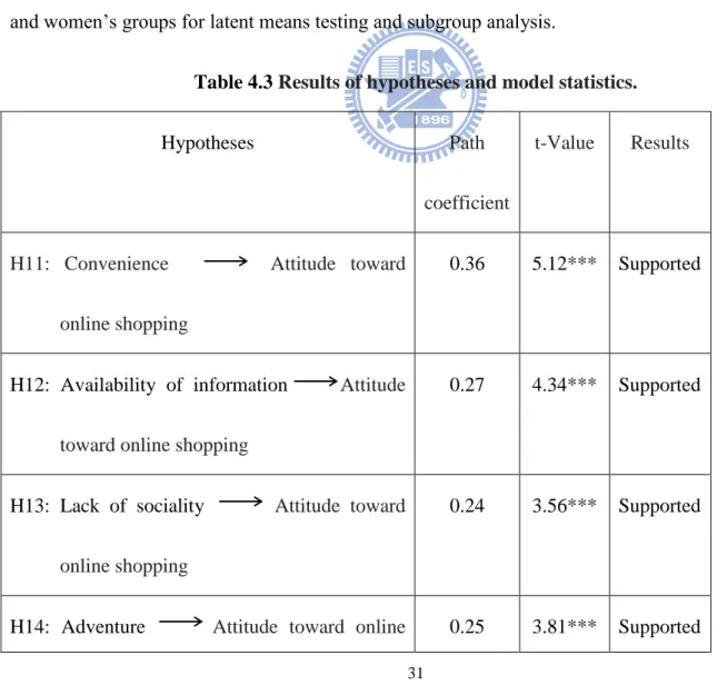 Table 4.3 Results of hypotheses and model statistics. 