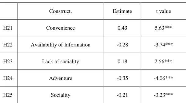 Table 4.4    Latent means difference between women and men 