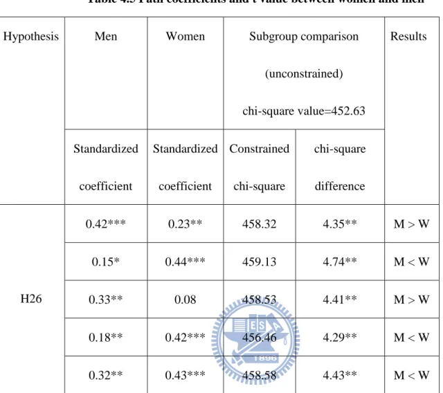 Table 4.5 Path coefficients and t value between women and men 