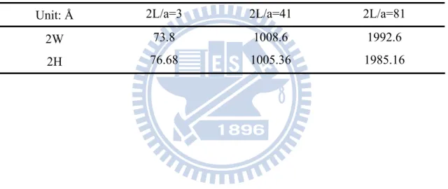 Table 4.2.1 Dimension of finite element model with different crack lengths 