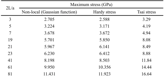 Table 4.3.3 Maximum local stress with different crack lengths  Maximum stress (GPa) 