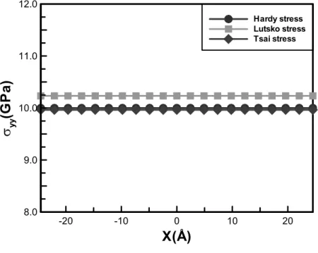 Figure 3.2.2 Local stress in the periodic graphene with bonded interaction 