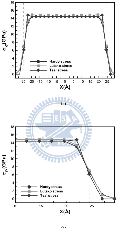 Figure 3.3.3 Local stress distribution in the finite graphene sheet with bonded  interactions (a) global view (b) local view 