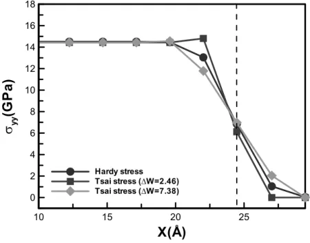 Figure 3.3.4 Tsai stress with different dividing planes in the finite graphene sheet with  bonded interactions near surface 