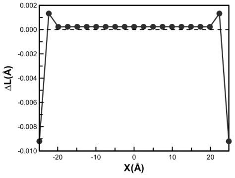 Figure 3.4.1 Variation of bond length for the finite graphene sheet with bonded and  non-bonded interactions at stress free state 