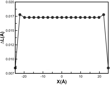 Figure 3.4.7 Lutsko stress distribution of the finite graphene sheet with bonded and  non-bonded interactions at uniaxial stress state 