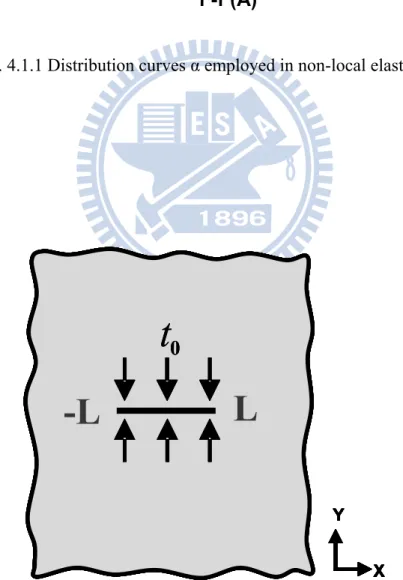 Fig. 4.1.2 Boundary conditions of the line-crack problem in non-local elasticity 
