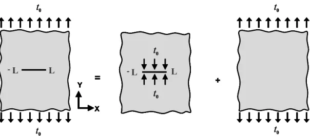Fig. 4.1.3 Superimposition of the boundary condition in the non-local elasticity 