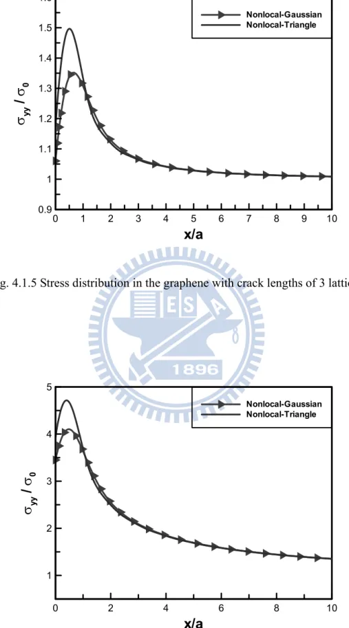 Fig. 4.1.6 Stress distribution in the graphene with crack lengths of 41 lattices   