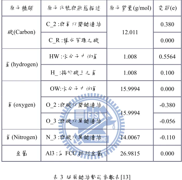表 2 原子代號與質量電荷表[13, 20]  原子種類  原子代號與狀態描述  原子質量(g/mol)  電荷(e)  C_2 :與氧以雙鍵連結  0.380  碳(Carbon)  C_R :構成苯環之碳  12.011  0.000  HW :水分子中的氫  1.008 0.5564  氫(hydrogen)  H_ :接於碳上之氫  1.008 0.100  OW:水分子中的氧  15.9994 0.000  O_2 :與碳以雙鍵連結  -0.380 氧(oxygen)  O_3 :與碳以單鍵連結 