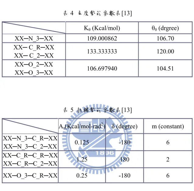 表 4  角度勢能參數表[13]     K θ  (Kcal/mol)  θ 0  (drgree)  XX─N_3─XX 109.000862  106.70  XX─ C_R─XX  XX─ C_2─XX  133.333333 120.00  XX─O_2─XX  XX─O_3─XX  106.697940 104.51  表 5  扭轉勢能參數表[13] 