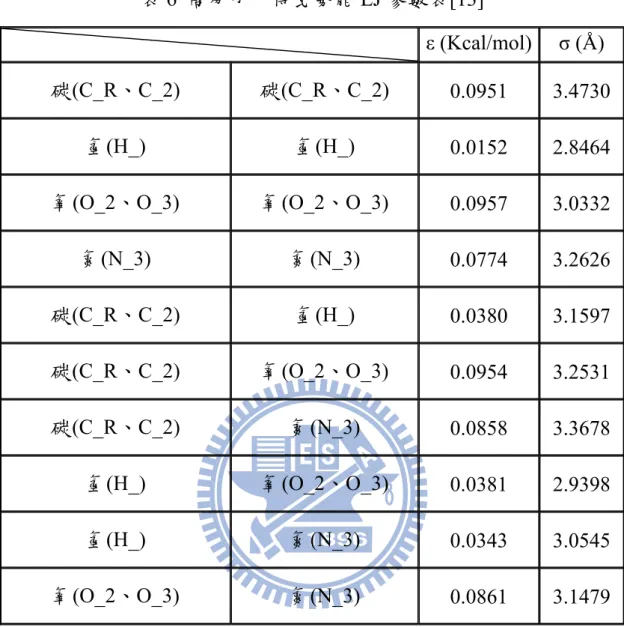 表 6  高分子凡得瓦勢能 LJ 參數表[13]     ε (Kcal/mol)  σ (Å)  碳(C_R、C_2)  碳(C_R、C_2)  0.0951 3.4730 氫(H_)  氫(H_)  0.0152 2.8464 氧(O_2、O_3)  氧(O_2、O_3)  0.0957 3.0332 氮(N_3)  氮(N_3)  0.0774 3.2626 碳(C_R、C_2)  氫(H_)  0.0380 3.1597 碳(C_R、C_2)  氧(O_2、O_3)  0.0954 3.2531 碳