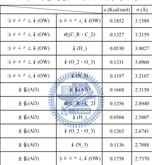 表 7 水分子模型與金屬板凡得瓦勢能 LJ 參數表[12, 43]  ε (Kcal/mol)  σ (Å)  水分子中之氧(OW)  水分子中之氧(OW) 0.1852 3.1589 水分子中之氧(OW)  碳(C_R、C_2)  0.1327 3.3159 水分子中之氧(OW)  氫(H_)  0.0530 3.0027 水分子中之氧(OW)  氧(O_2、O_3)  0.1331 3.0960 水分子中之氧(OW)  氮(N_3)  0.1197 3.2107 金屬(Al3)  金屬(Al3)  0.