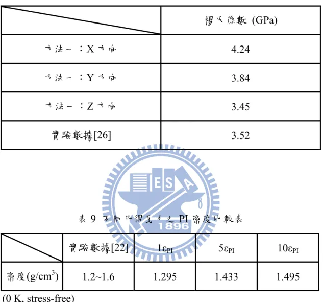 表 8  各方向楊氏係數比較表  楊氏係數 (GPa) 方法一：X 方向  4.24  方法一：Y 方向  3.84  方法一：Z 方向  3.45  實驗數據[26]  3.52  表 9  不同凡得瓦力之 PI 密度比較表  實驗數據[22] 1ε PI     5ε PI  10ε PI 密度(g/cm 3 )  1.2~1.6 1.295 1.433 1.495  (0 K, stress-free) 