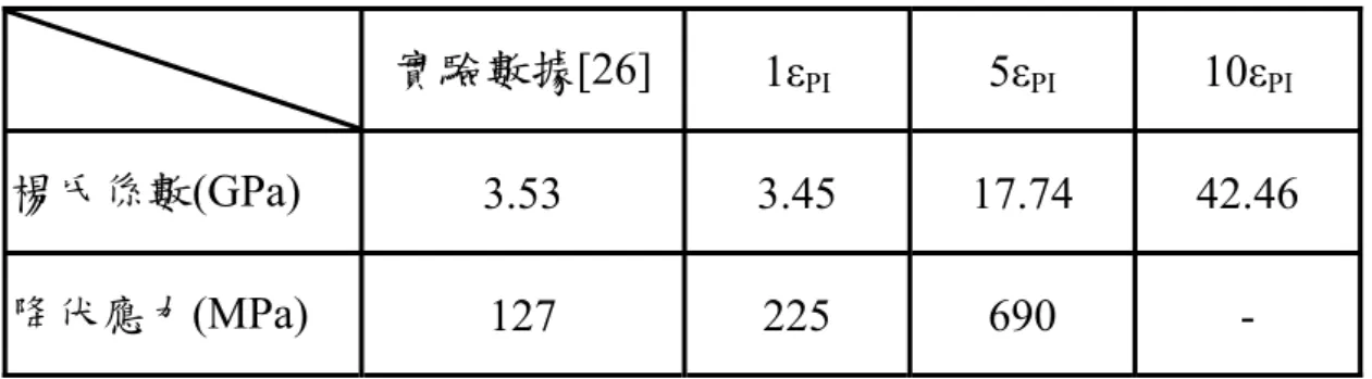 表 10  不同凡得瓦力之 PI 機械性質比較表  實驗數據[26] 1ε PI     5ε PI  10ε PI 楊氏係數(GPa)  3.53 3.45  17.74  42.46  降伏應力(MPa)  127 225  690 -  表 11  不同介面強度之膠合面破壞強度比較表  1ε PI 5ε PI  10ε PI 破壞強度(MPa)  265 640 980  表 12 PI 密度比較表  水氣含量 (%)  密度 (g/cm 3 ) 0 1.23  PI (Current simulat