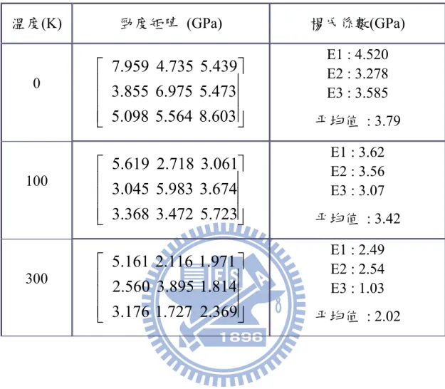 表 13  乾燥 PI 之勁度矩陣與楊氏係數表  溫度(K)  勁度矩陣 (GPa)  楊氏係數(GPa)  0  ⎥⎥⎥ ⎦⎤⎢⎢⎢⎣⎡8.603  5.564  5.098  5.473  6.975  3.855  5.439  4.735  7.959   E1 : 4.520 E2 : 3.278 E3 : 3.585  平均值 : 3.79  100  ⎥⎥⎥ ⎦⎤⎢⎢⎢⎣⎡5.723  3.472  3.368  3.674  5.983  3.045  3.061  2.718  5.619