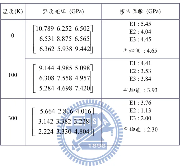 表 14  含水 PI 之勁度矩陣與楊氏係數表  溫度(K)  勁度矩陣 (GPa)  楊氏係數 (GPa)  0  ⎥⎥⎥ ⎦⎤⎢⎢⎢⎣⎡9.442  5.938  6.362  6.565  8.875  6.531  6.502  6.252  10.789 E1 : 5.45 E2 : 4.04 E3 : 4.45  平均值 : 4.65  100  ⎥⎥⎥ ⎦⎤⎢⎢⎢⎣⎡7.420  4.698  5.284  4.957  7.558  6.308  5.098  4.985  9.144   