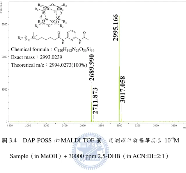 圖 3.4  DAP-POSS 的 MALDI-TOF 圖，偵測條件與標準品為 10 -4 M  Sample（in MeOH）+ 30000 ppm 2,5-DHB（in ACN:DI=2:1） 