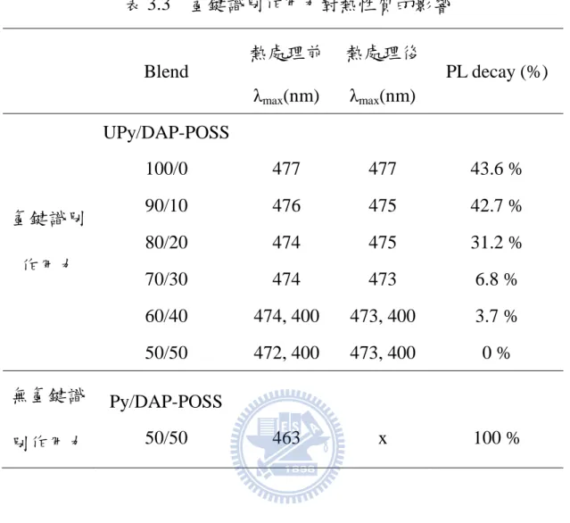 表 3.3  氫鍵識別作用力對熱性質的影響  Blend  熱處理前 λ max (nm)  熱處理後λmax (nm)  PL decay (%)  氫鍵識別 作用力  UPy/DAP-POSS 100/0  477  477  43.6 % 90/10 476 475 42.7 % 80/20 474 475 31.2 %  70/30  474  473  6.8 %  60/40  474, 400  473, 400  3.7 %  50/50  472, 400  473, 400  0 %  