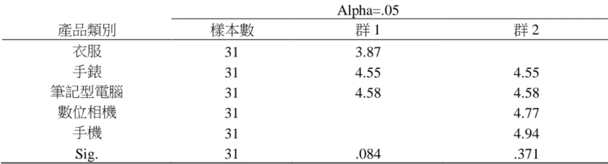 表 1    實驗產品選定之前測的 Duncan 分析  (問項一)       Alpha=.05  產品類別  樣本數  群 1  群 2  衣服  31  3.87  手錶  31  4.55  4.55  筆記型電腦  31  4.58  4.58  數位相機  31  4.77  手機  31  4.94  Sig