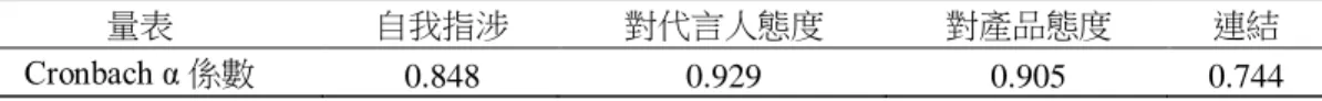 表 3    量表信度  量表  自我指涉  對代言人態度  對產品態度  連結  Cronbach α 係數  0.848  0.929  0.905  0.744  表 4    對虛擬代言人持負面態度，對產品持正面態度之下自我指涉之變異數分析  組別  個數  平均數  標準差  F 值  顯著性  無自我指涉  80  1.18  2.067  8.163  .005  有自我指涉  73  1.27  3.481  表 5    對虛擬代言人持正面態度，對產品持負面態度之下自我指涉之變異數分析  