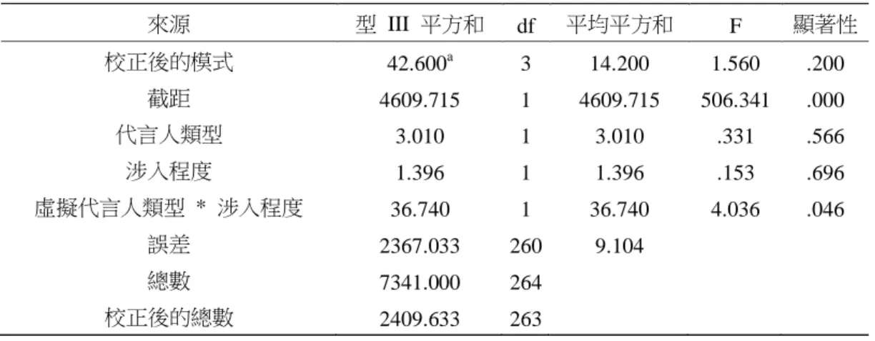 表 9  對產品持負面態度下虛擬代言人類型與涉入對消費者態度之二因子變異數分析  來源  型  III  平方和  df  平均平方和  F  顯著性  校正後的模式  42.600 a 3  14.200  1.560  .200  截距  4609.715  1  4609.715  506.341  .000  代言人類型  3.010  1  3.010  .331  .566  涉入程度  1.396  1  1.396  .153  .696  虛擬代言人類型  *  涉入程度  36.740 