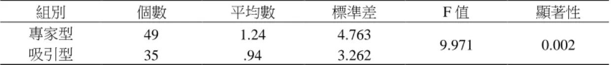 表 10    在高涉入且對虛擬代言人持負面態度下之二因子變異數分析  組別  個數  平均數  標準差  F 值  顯著性  專家型  49  1.24  4.763  9.971  0.002  吸引型  35  .94  3.262  表 11    在高涉入且對產品持負面態度下之二因子變異數分析  組別  個數  平均數  標準差  F 值  顯著性  專家型  80  4.44  3.818  4.191  .043  吸引型  55  2.78  3.740  表 12    在低涉入且對虛擬代