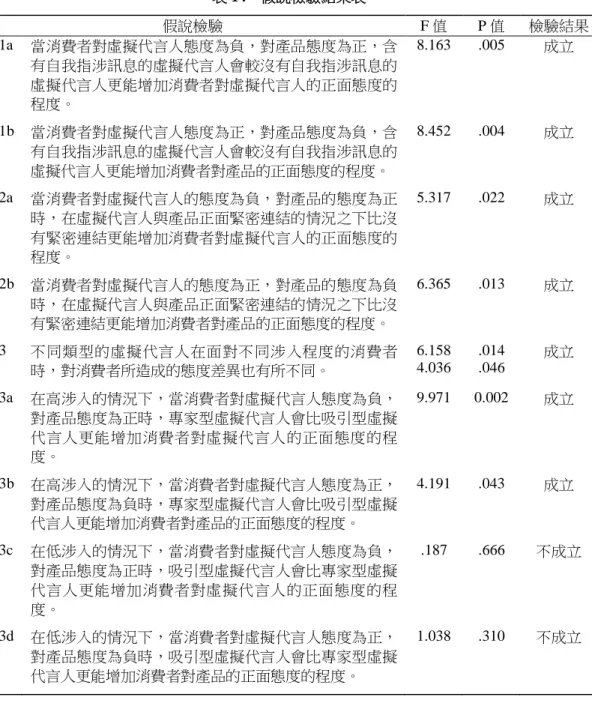 表 14    假說檢驗結果表  假說檢驗  F 值  P 值  檢驗結果  H1a  當消費者對虛擬代言人態度為負，對產品態度為正，含 有自我指涉訊息的虛擬代言人會較沒有自我指涉訊息的 虛擬代言人更能增加消費者對虛擬代言人的正面態度的 程度。  8.163  .005  成立  H1b  當消費者對虛擬代言人態度為正，對產品態度為負，含 有自我指涉訊息的虛擬代言人會較沒有自我指涉訊息的 虛擬代言人更能增加消費者對產品的正面態度的程度。  8.452  .004  成立  H2a  當消費者對虛擬代言人的態