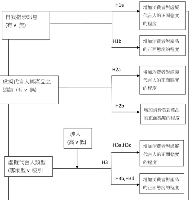 圖 1    研究架構 