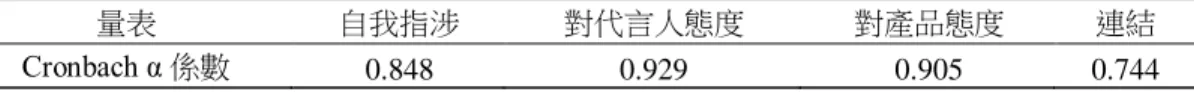 表 3    量表信度  量表  自我指涉  對代言人態度  對產品態度  連結  Cronbach α 係數  0.848  0.929  0.905  0.744  表 4    對虛擬代言人持負面態度，對產品持正面態度之下自我指涉之變異數分析  組別  個數  平均數  標準差  F 值  顯著性  無自我指涉  80  1.18  2.067  8.163  .005  有自我指涉  73  1.27  3.481  表 5    對虛擬代言人持正面態度，對產品持負面態度之下自我指涉之變異數分析  