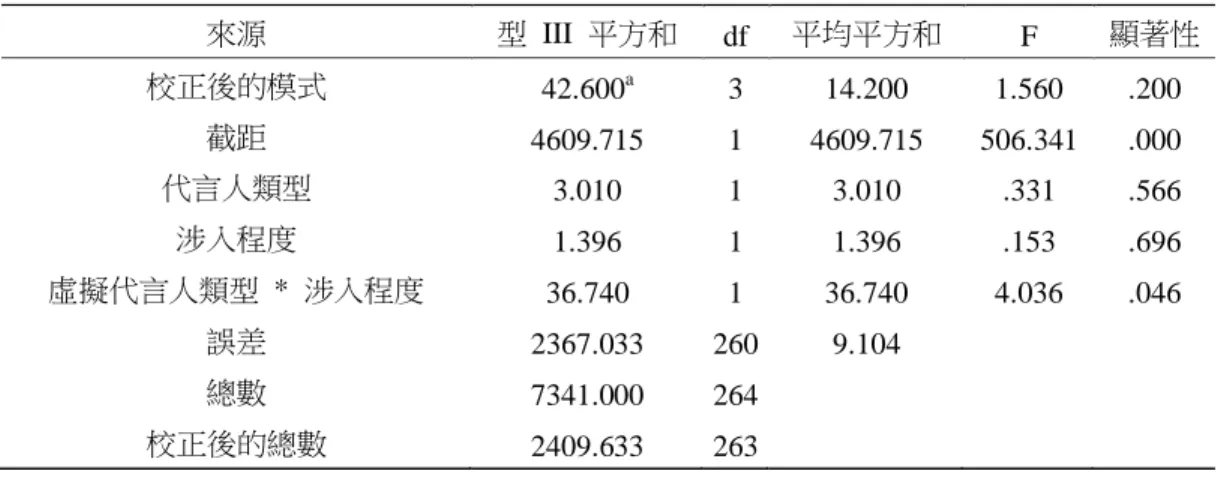 表 9  對產品持負面態度下虛擬代言人類型與涉入對消費者態度之二因子變異數分析  來源  型  III  平方和  df  平均平方和  F  顯著性  校正後的模式  42.600 a 3  14.200  1.560  .200  截距  4609.715  1  4609.715  506.341  .000  代言人類型  3.010  1  3.010  .331  .566  涉入程度  1.396  1  1.396  .153  .696  虛擬代言人類型  *  涉入程度  36.740 