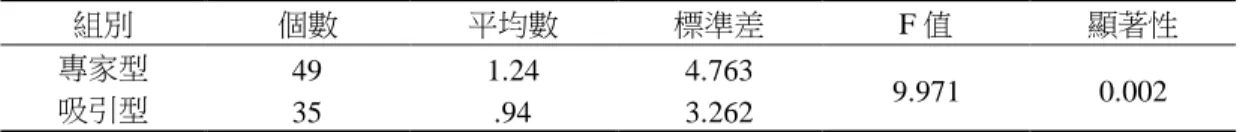 表 10    在高涉入且對虛擬代言人持負面態度下之二因子變異數分析  組別  個數  平均數  標準差  F 值  顯著性  專家型  49  1.24  4.763  9.971  0.002  吸引型  35  .94  3.262  表 11    在高涉入且對產品持負面態度下之二因子變異數分析  組別  個數  平均數  標準差  F 值  顯著性  專家型  80  4.44  3.818  4.191  .043  吸引型  55  2.78  3.740  表 12    在低涉入且對虛擬代