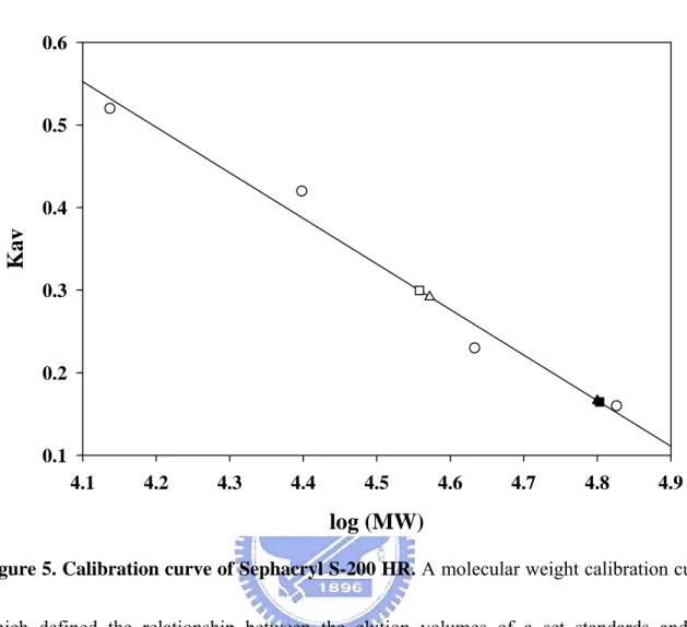 Figure 5. Calibration curve of Sephacryl S-200 HR. A molecular weight calibration curve,  which defined the relationship between the elution volumes of a set standards and the  logarithm of their respective molecular weights, was determined with Sephacryl 