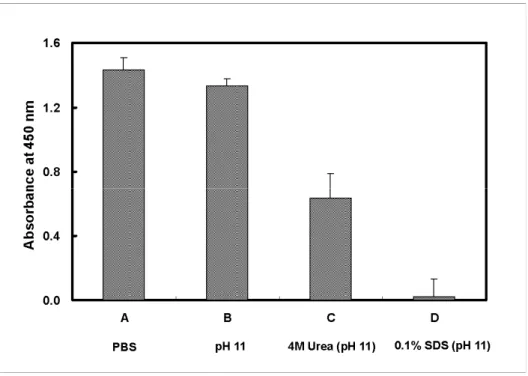 Fig. 2. Evaluation of dissociation of bound Hp from immobilized mAb at various elution 