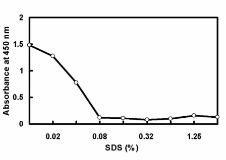 Fig. 3. Effect of SDS concentrations (pH 11) on the dissociation of bound Hp from 