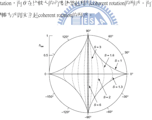 圖 2-14  扁長型橢球(m 很大)在 coherent rotation 及 curling rotation 形式下 H sw  與 θ                  的關係圖。實線星狀圖為 coherent rotation 的結果，虛線有 S 值的則為                        curling rotation 的結果[11]。 