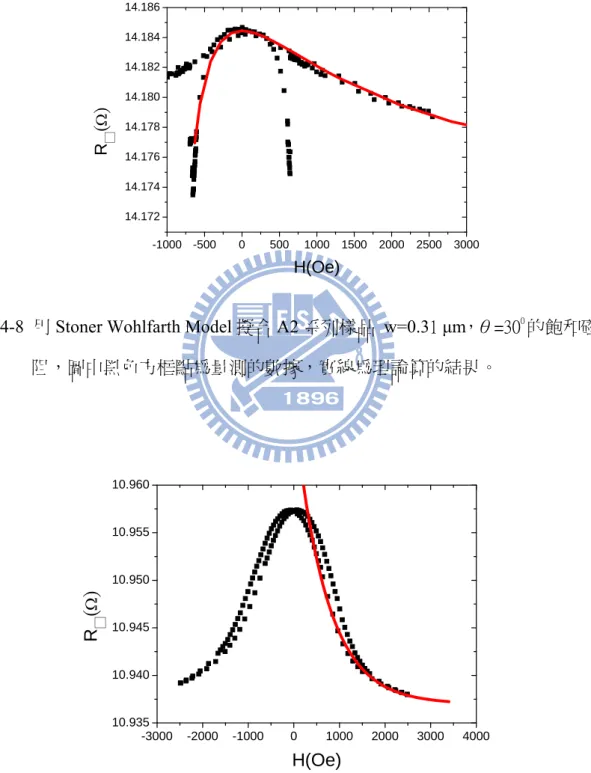 圖 4-8  用 Stoner Wohlfarth Model 擬合 A2 系列樣品 w=0.31 μm，θ=30 0 的飽和磁              阻，圖中黑色方框點為量測的數據，實線為理論算的結果。  -3000 -2000 -1000 0 1000 2000 3000 400010.93510.94010.94510.95010.95510.960R□(Ω) H(Oe) 圖 4-9  用指數函數擬合 A2 系列 w=0.68 μm 樣品的 TMR 曲線，黑色方框點為量              