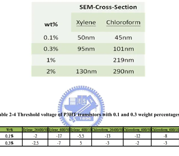 Table 2-3 The thickness of P3HT transistors with different weight percentages and  solvents 