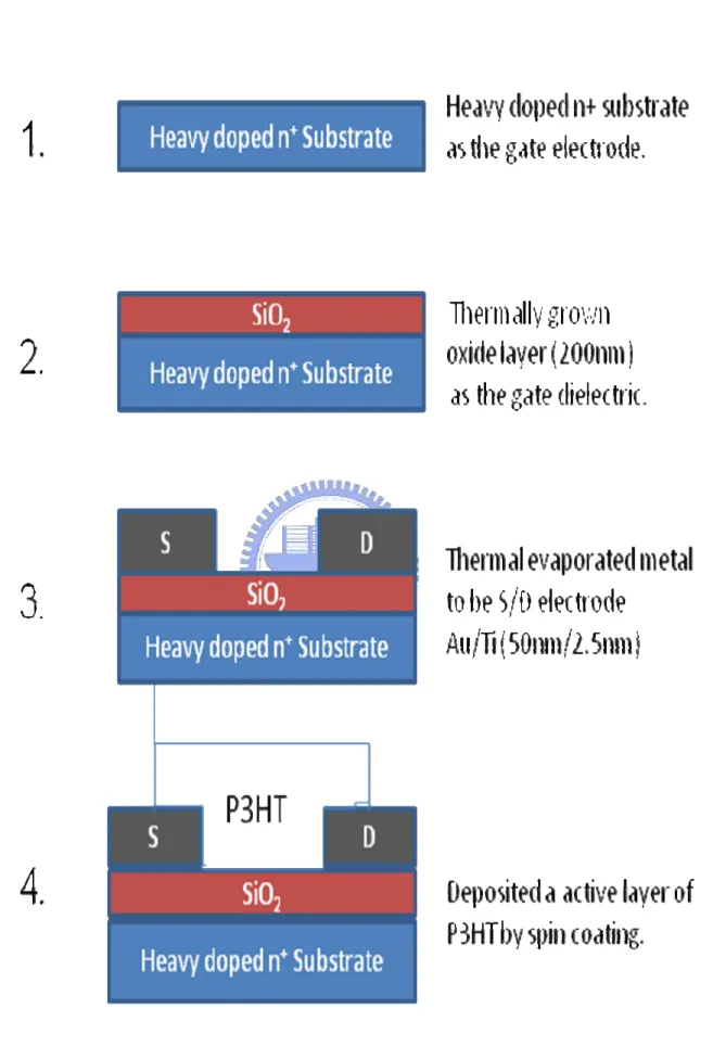 Figure 2-3 Fabrication process for bottom contact organic thin film transistors 