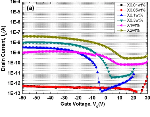 Figure 2-5 Transfer characteristics of P3HT FETs spin-coated from different weight  percentages and solvents, (a) spin-coated from Xylene, (b) spin-coated from  chloroform