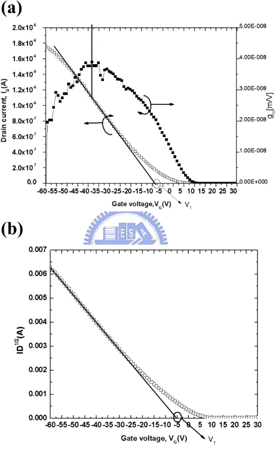 Figure 2-13 The VT extraction using the linear extrapolation method for device  operated in the linear region (a) in saturation region (b)