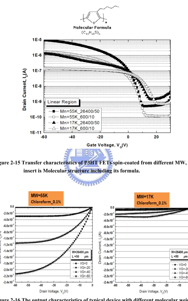 Figure 2-15 Transfer characteristics of P3HT FETs spin-coated from different MW, top  insert is Molecular structure including its formula